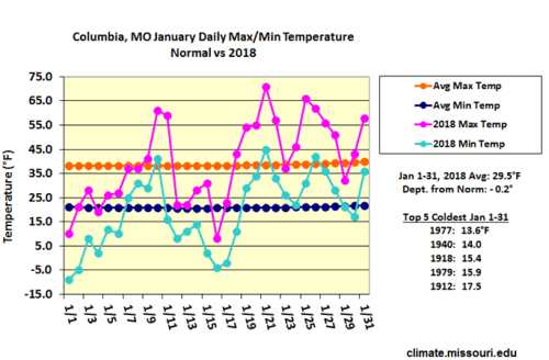 Columbia, MO January Daily Max/Min Temperature Normal vs 2018