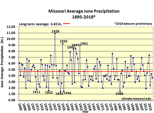 Missouri Average June Precipitation 1895-2018*