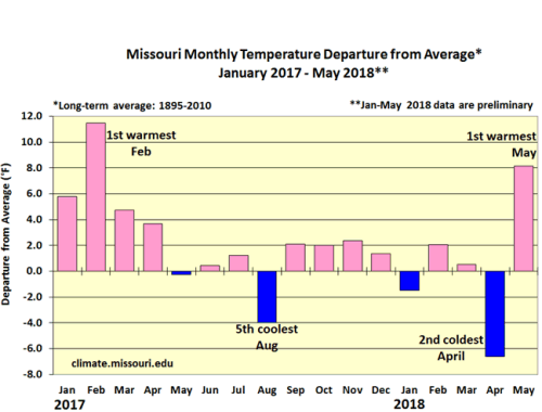 Missouri Monthly Temperature Departure from Average* January 2017 - May 2018**