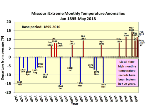 Missouri Extreme Monthly Temperature Anomalies Jan 1895 - May 2018