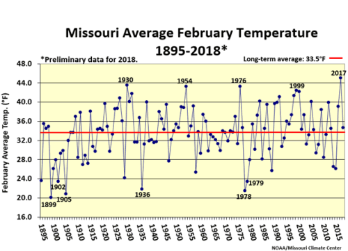 Missouri Average February Temperature 1895-2018*