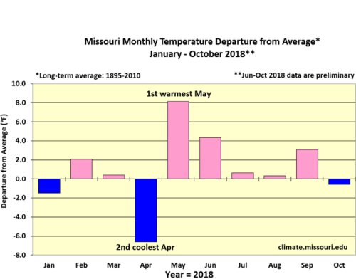 Missouri Monthly Temperature Departure from Average* January 2017 - October 2018**