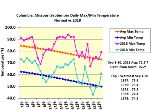 Columbia, MO September Daily Max/Min Temperature