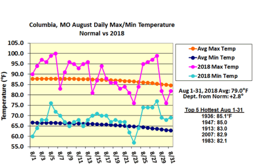 Columbia, MO August Daily Max/Min Temperature