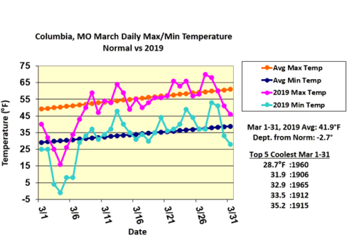 Columbia, MO March Daily Max/Min Temp