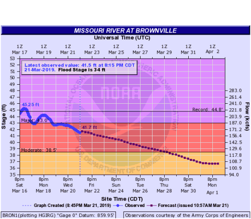 Brownville, NE Hydrograph