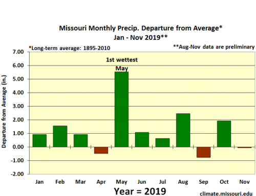 Missouri Monthly Precip Departure from Avg Jan - Nov 2019**