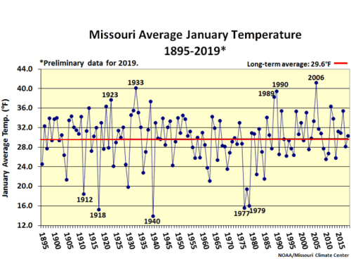 Missouri Average January Temperature 1895-2019*