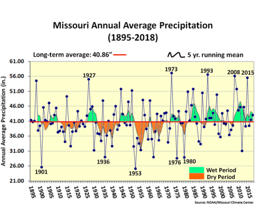 Missouri Annual Average Precip 1895-2018