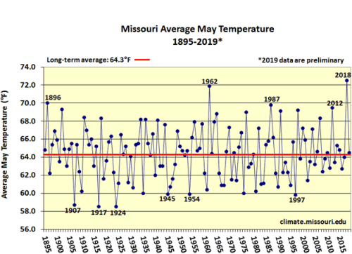 Missouri Average May Temp 1895-2019*