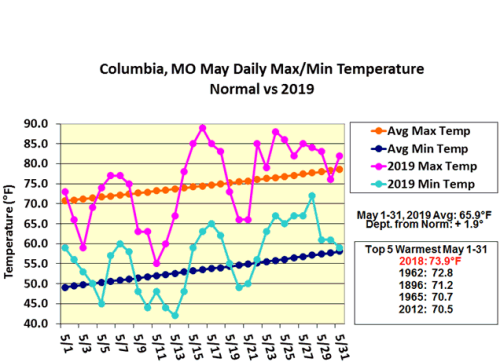 Missouri Monthy Precip Departure from Average* Jan 2018-Apr 2019**