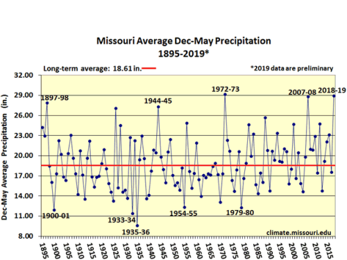 Missouri Average Dec-May Precipitation 1895-2019*