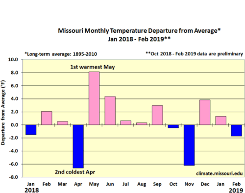 Missouri Monthly Temp Departure from Average* January 2018-February 2019**