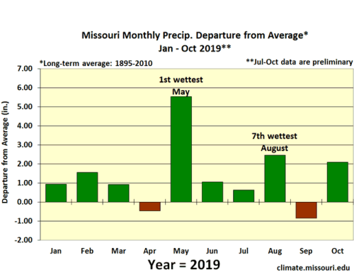 Missouri Monthly Precip Departure from Avg Jan - Oct 2019**