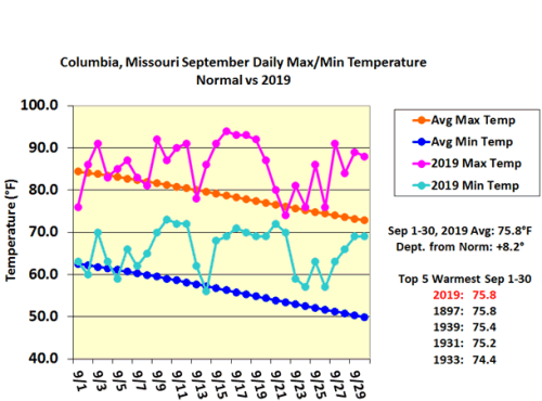 Columbia, MO September Daily Max/Min Temp Normal vs 2019