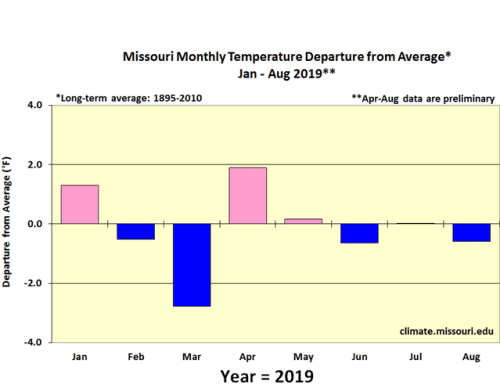 Missouri Monthy Temp Departure from Average* Jan - Aug 2019**