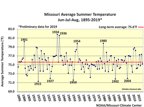 Missouri Average Summer Temperature Jun-Jul-Aug, 1895-2019*