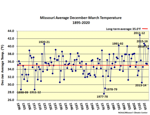 Missouri Avg Dec-Mar Temp 1895-2020*