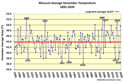 Missouri Average November Temperature 1895-2020