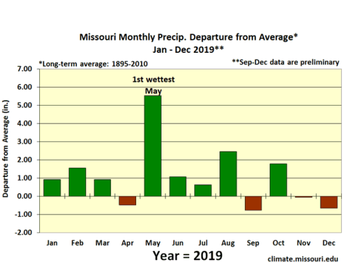 Missouri Monthly Precip Departure from Avg Jan - Dec 2019**