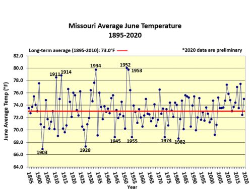 Missouri Average June Temperature 1895-2020*