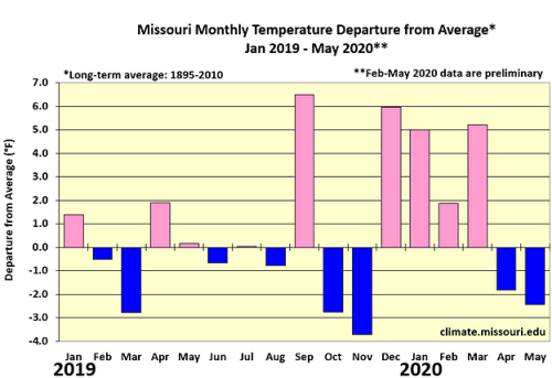 Missouri Monthly Temperature Departure from Average* Jan 2019 - May 2020**