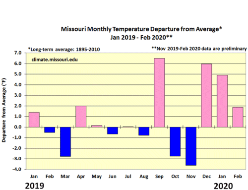 Missouri Monthly Temperature Departure from Average* Jan 2019 - Feb 2020**