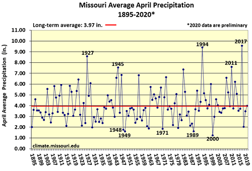 Missouri Average April Precipitation 1895-2020*