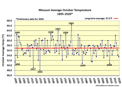 Missouri Average October Temperature 1895-2020*