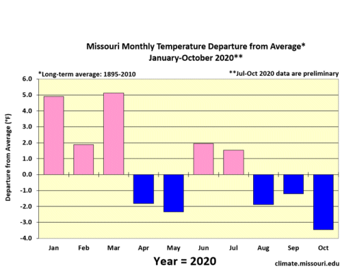 Missouri Monthly Temperature Departure from Average* Jan 2019 - Oct 2020**