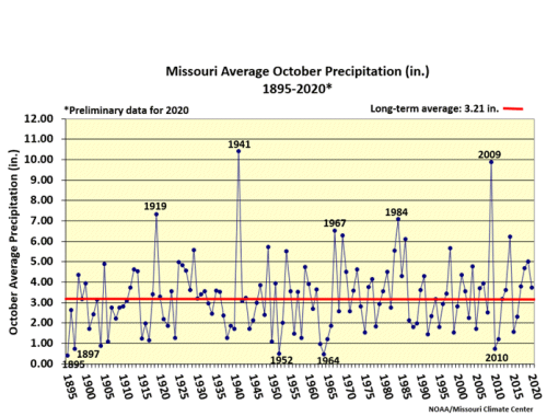 Missouri Average October Precipitation 1895-2020*