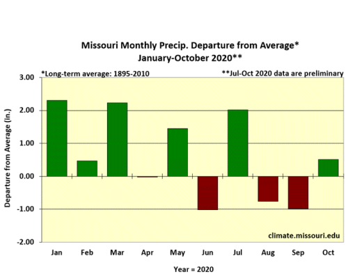 Missouri Monthly Precip. Departure from Average* Jan 2019 - Oct 2020**