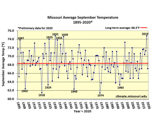 Missouri Average September Temperature 1895-2020*