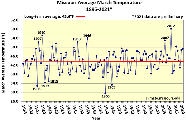 Missouri Average March Temperature 1895-2021*