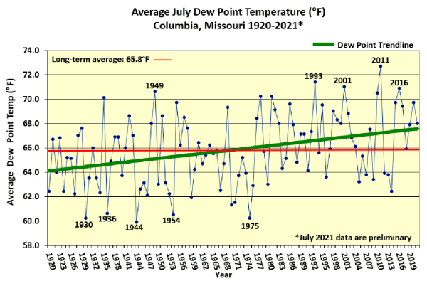 Average July Dew Point Temperature (°F) Columbia, Missouri 1920-2021*