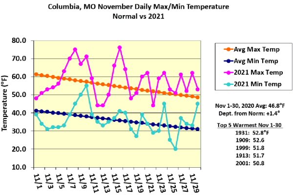 Columbia, MO November Daily Max/Min Temperature Normal vs 2021