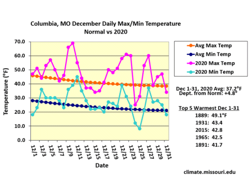 Columbia, MO December Daily Max/Min Normal vs 2020