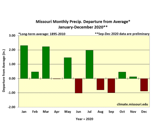 Missouri Monthly Precip. Departure from Average Jan-Dec 2020**