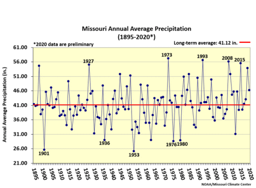 Missouri Annual Average Precip. 1895-2020*