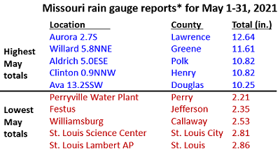 *Missouri rain gauge* for May 1-31, 2021 reports