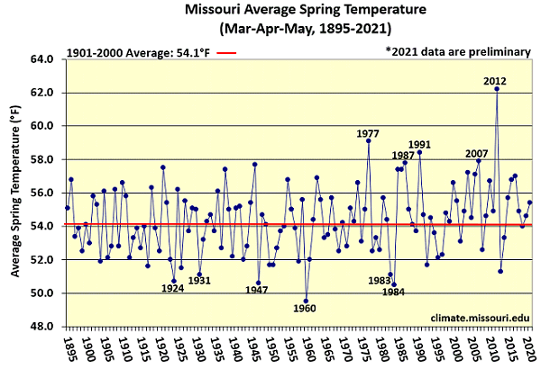 Missouri Average Spring Temperature (Mar-Apr-May, 1895-2021)