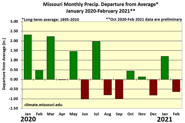 Missouri Monthly Precip. Departure from Average* January 2020-February 2021**