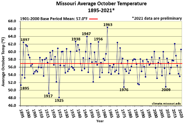 Missouri Average October Temperature 1895-2021*