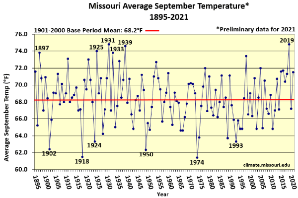 Missouri Average September Temperature* 1895-2021