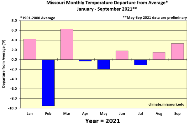 Missouri Monthly Temperature Departure from Average* January - September 2021**