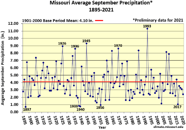 Missouri Average September Precipitation* 1895-2021