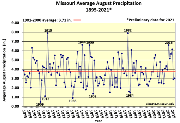Missouri Average August Precipitation 1895-2021*