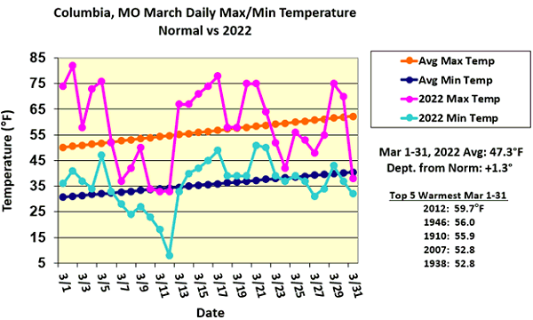 Columbia, MO March Daily Max/Min Temperature Normal vs 2022