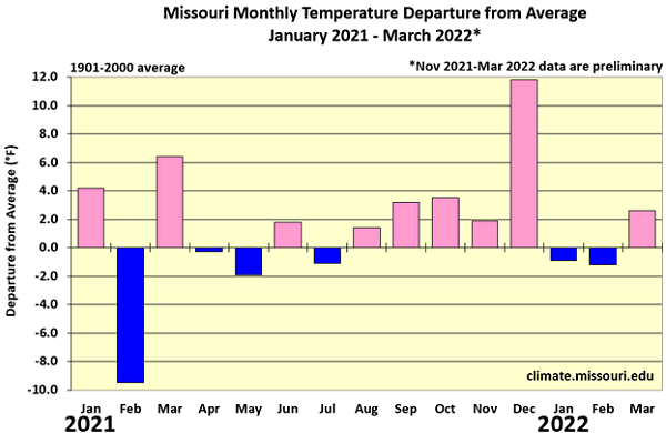 Missouri Monthly Temperature Departure from Average January 2021 - March 2022*