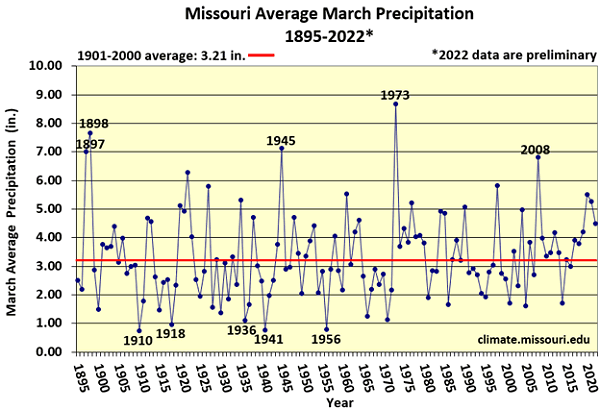 Missouri Average March Precipitation 1895-2022*